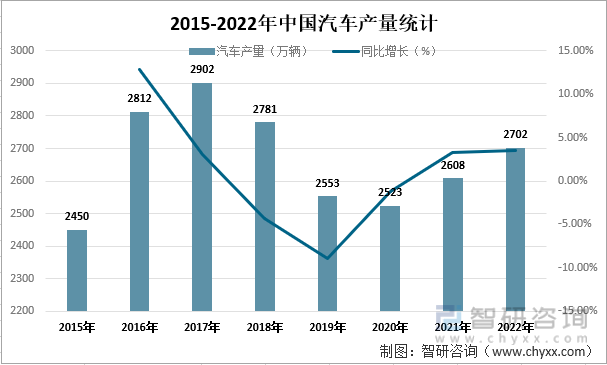 2015-2022年中国汽车产量统计