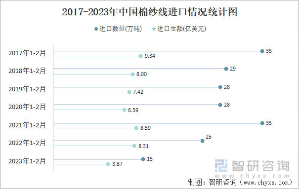 2017-2023年中国棉纱线进口情况统计图