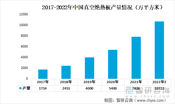 2017-2022年中国真空绝热板产量情况（万平方米）