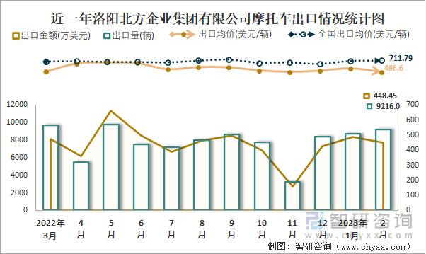 近一年洛陽北方企業(yè)集團(tuán)有限公司摩托車出口情況統(tǒng)計圖