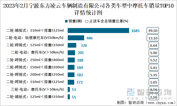 2023年2月寧波東方凌云車(chē)輛制造有限公司各類(lèi)車(chē)型中摩托車(chē)銷(xiāo)量TOP10詳情統(tǒng)計(jì)圖