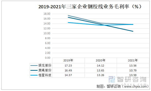 2019-2021年三家企业钢绞线业务毛利率（%）
