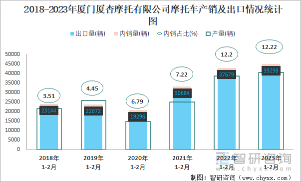 2018-2023年廈門廈杏摩托有限公司摩托車產(chǎn)銷及出口情況統(tǒng)計(jì)圖