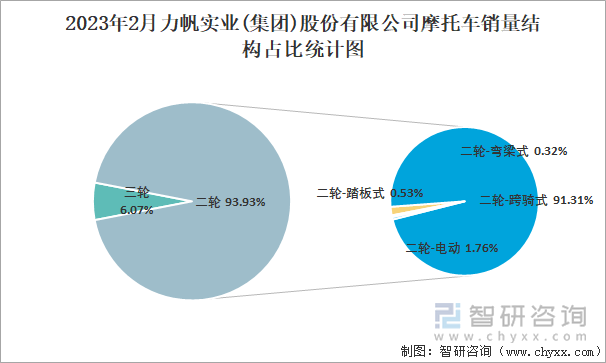 2023年2月康超集團廣州摩托車制造有限公司摩托車銷量結構占比統(tǒng)計圖