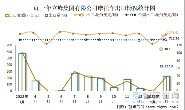 近一年立峰集團有限公司摩托車出口情況統計圖