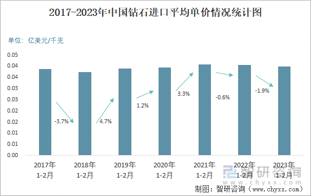 2017-2023年中国钻石进口平均单价情况统计图