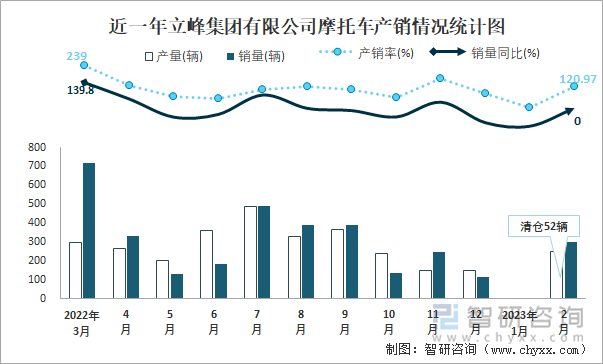 近一年立峰集團有限公司摩托車產銷情況統計圖