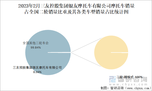 2023年2月三友控股集團銀友摩托車有限公司摩托車銷量占全國二輪銷量比重及其各類車型銷量占比統(tǒng)計圖