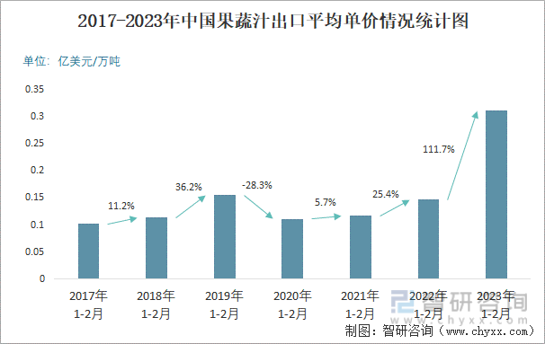 2017-2023年中国果蔬汁出口平均单价情况统计图