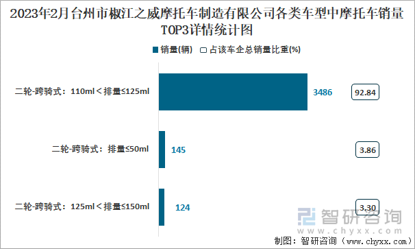 2023年2月臺(tái)州市椒江之威摩托車制造有限公司各類車型中摩托車銷量TOP3詳情統(tǒng)計(jì)圖