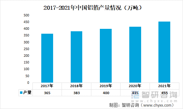 2017-2021年中国铝箔产量情况（万吨）