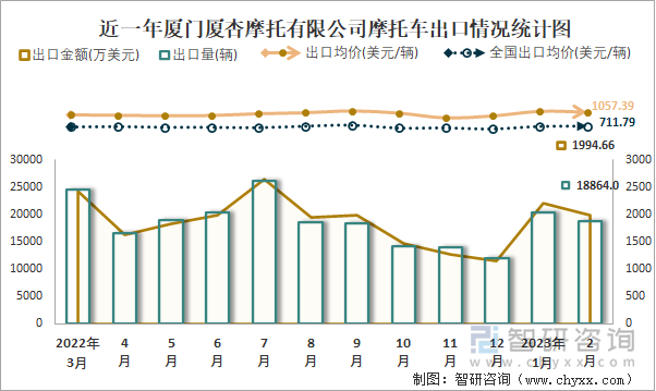 近一年廈門廈杏摩托有限公司摩托車出口情況統(tǒng)計(jì)圖