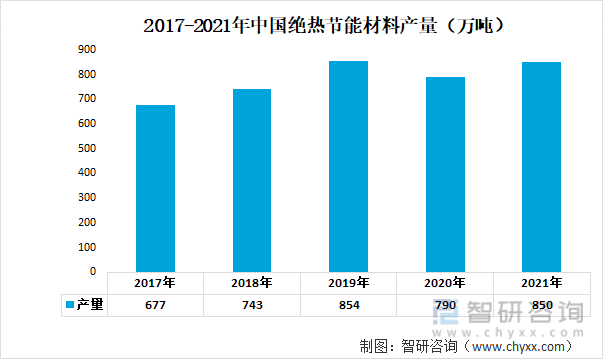2017-2021年中国绝热节能材料产量（万吨）