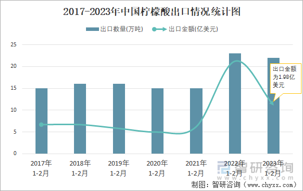 2017-2023年中国柠檬酸出口情况统计图