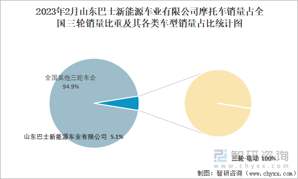 2023年2月山東巴士新能源車(chē)業(yè)有限公司摩托車(chē)銷(xiāo)量占全國(guó)三輪銷(xiāo)量比重及其各類(lèi)車(chē)型銷(xiāo)量占比統(tǒng)計(jì)圖