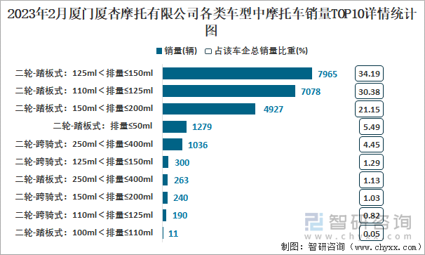 2023年2月廈門廈杏摩托有限公司各類車型中摩托車銷量TOP10詳情統(tǒng)計(jì)圖