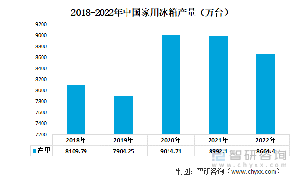 2018-2022年中国家用冰箱产量（万台）