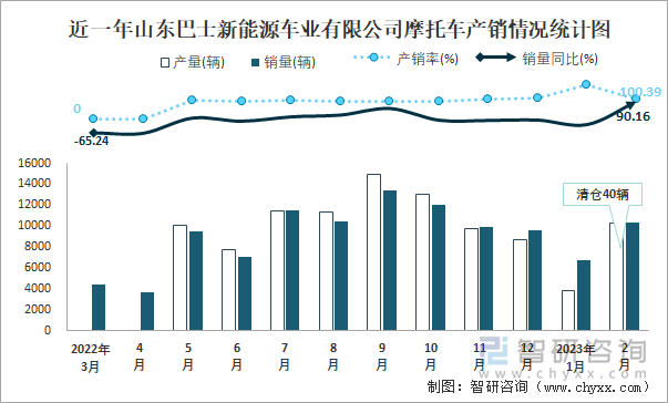 近一年山東巴士新能源車(chē)業(yè)有限公司摩托車(chē)產(chǎn)銷(xiāo)情況統(tǒng)計(jì)圖