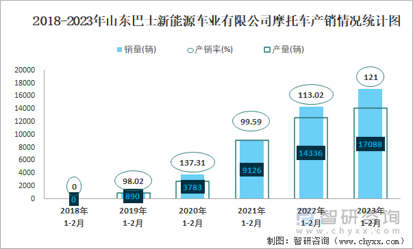 2018-2023年山東巴士新能源車(chē)業(yè)有限公司摩托車(chē)產(chǎn)銷(xiāo)情況統(tǒng)計(jì)圖