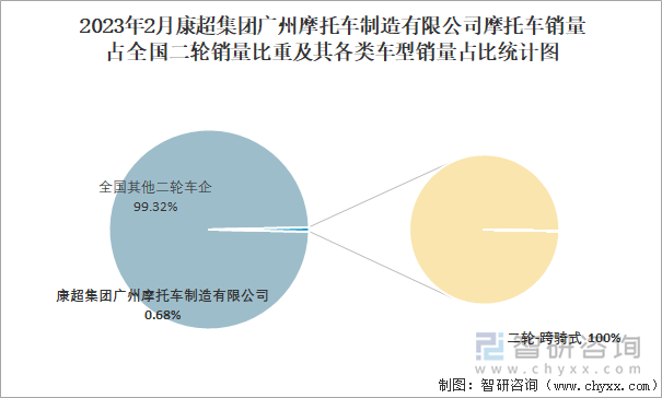 2023年2月康超集團廣州摩托車制造有限公司摩托車銷量占全國二輪銷量比重及其各類車型銷量占比統(tǒng)計圖