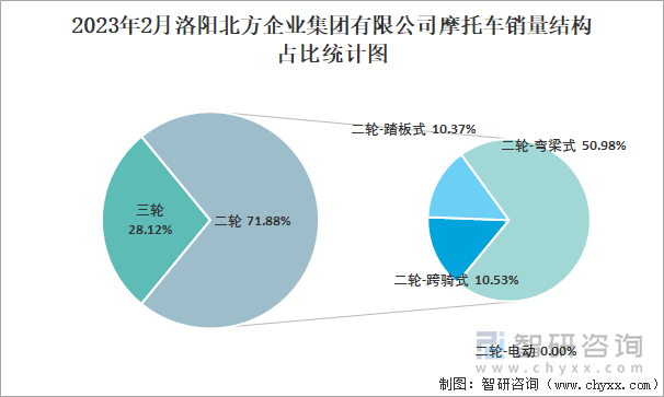 2023年2月洛陽北方企業(yè)集團(tuán)有限公司摩托車銷量結(jié)構(gòu)占比統(tǒng)計圖