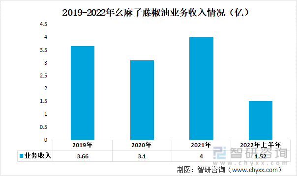 2019-2022年幺麻子藤椒油业务收入情况（亿）