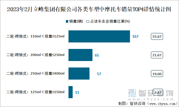 2023年2月立峰集團有限公司各類車型中摩托車銷量TOP4詳情統計圖