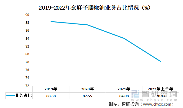 2019-2022年幺麻子藤椒油业务占比情况（%）