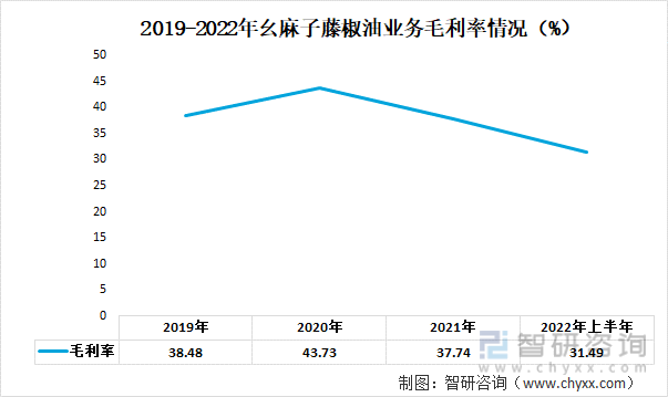 2019-2022年幺麻子藤椒油业务毛利率情况（%）