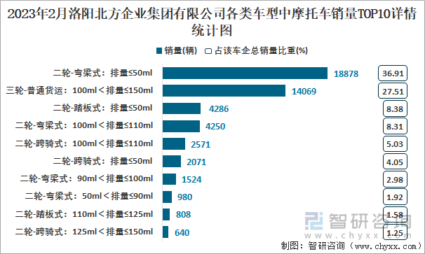 2023年2月洛陽北方企業(yè)集團(tuán)有限公司各類車型中摩托車銷量TOP10詳情統(tǒng)計圖