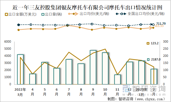 近一年三友控股集團銀友摩托車有限公司摩托車出口情況統(tǒng)計圖