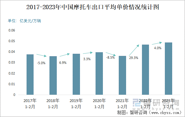 2017-2023年中國摩托車出口平均單價情況統(tǒng)計圖