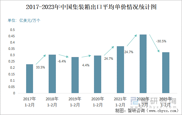 2017-2023年中国集装箱出口平均单价情况统计图