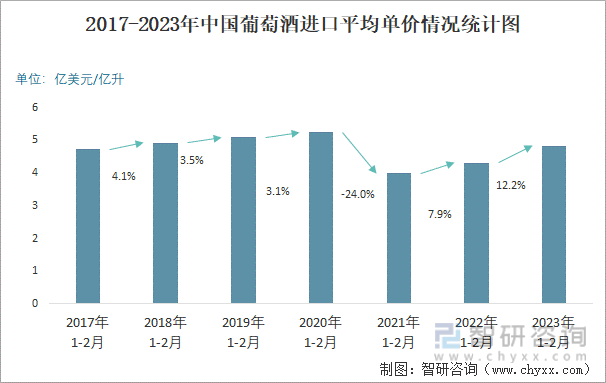 2017-2023年中国葡萄酒进口平均单价情况统计图