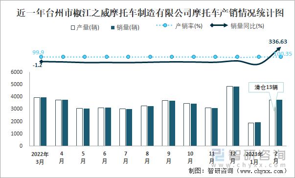 近一年臺(tái)州市椒江之威摩托車制造有限公司摩托車產(chǎn)銷情況統(tǒng)計(jì)圖