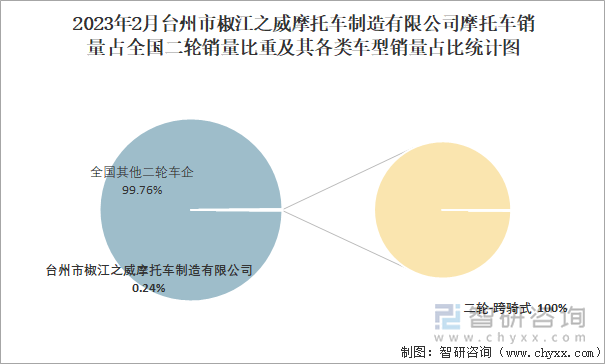 2023年2月臺(tái)州市椒江之威摩托車制造有限公司摩托車銷量占全國二輪銷量比重及其各類車型銷量占比統(tǒng)計(jì)圖