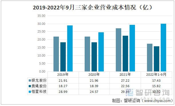2019-2022年9月三家企业营业成本情况（亿）