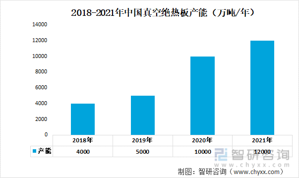 2018-2021年中国真空绝热板产能（万吨/年）