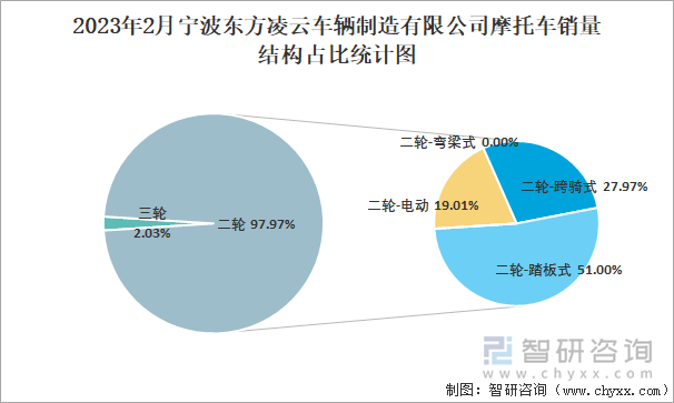 2023年2月寧波東方凌云車(chē)輛制造有限公司摩托車(chē)銷(xiāo)量結(jié)構(gòu)占比統(tǒng)計(jì)圖