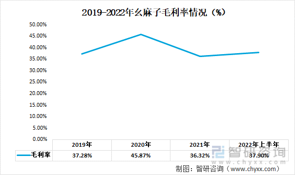 2019-2022年幺麻子毛利率情况（%）