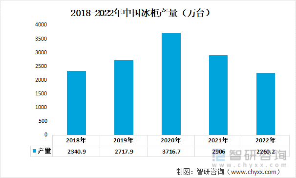 2018-2022年中国冰柜产量（万台）