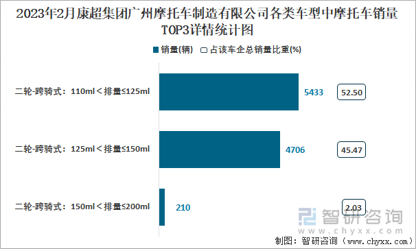 2023年2月康超集團廣州摩托車制造有限公司各類車型中摩托車銷量TOP3詳情統(tǒng)計圖