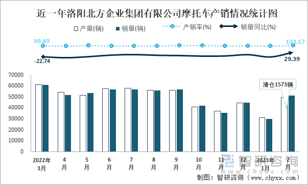 近一年洛陽北方企業(yè)集團(tuán)有限公司摩托車產(chǎn)銷情況統(tǒng)計圖