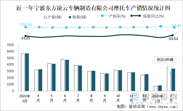 近一年寧波東方凌云車(chē)輛制造有限公司摩托車(chē)產(chǎn)銷(xiāo)情況統(tǒng)計(jì)圖