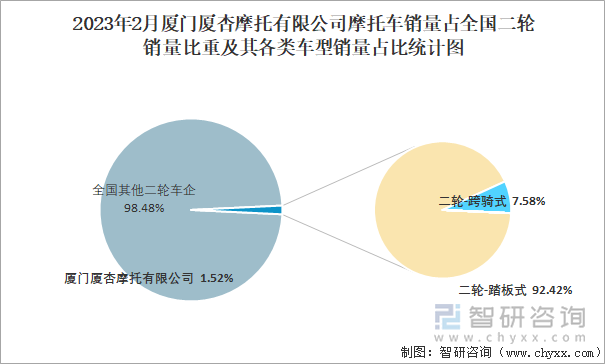 根據(jù)中國(guó)汽車工業(yè)(摩托車)產(chǎn)銷快訊數(shù)據(jù)統(tǒng)計(jì)可知：2023年2月廈門廈杏摩托有限公司只生產(chǎn)二輪摩托車，二輪銷量達(dá)到23296輛，占全國(guó)二輪銷量比重達(dá)到1.52%，二輪旗下銷量占比最大的是二輪-踏板式；就廈門廈杏摩托有限公司摩托車銷量前10車型而言，銷量最好的車型是二輪-踏板式：125ml＜排量≤150ml，達(dá)到7965輛。2023年2月廈門廈杏摩托有限公司摩托車銷量占全國(guó)二輪銷量比重及其各類車型銷量占比統(tǒng)計(jì)圖