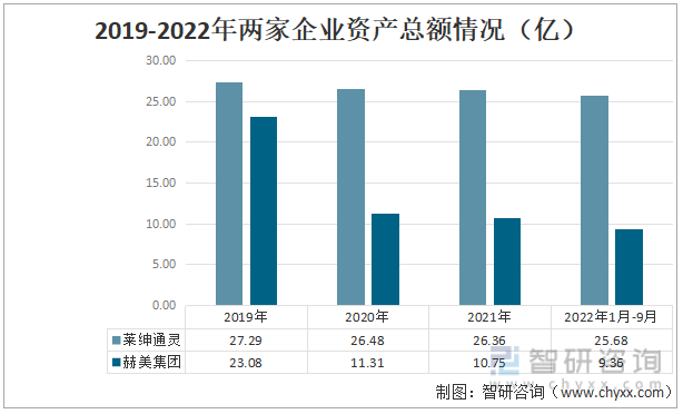 2019-2022年两家企业资产总额情况（亿）