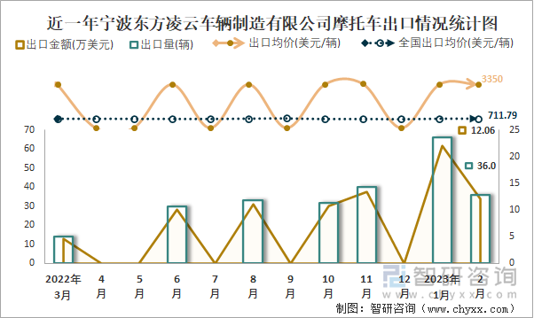 近一年寧波東方凌云車(chē)輛制造有限公司摩托車(chē)出口情況統(tǒng)計(jì)圖