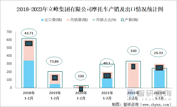 2018-2023年立峰集團有限公司摩托車產銷及出口情況統計圖