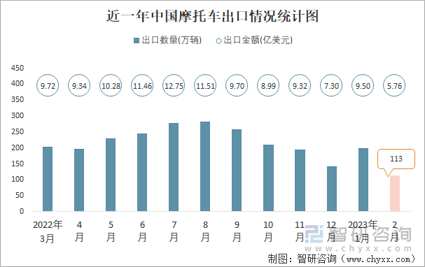 近一年中國摩托車出口情況統(tǒng)計圖