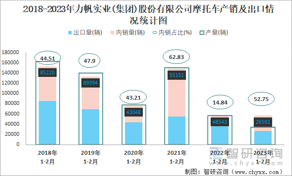 2018-2023年力帆實(shí)業(yè)(集團(tuán))股份有限公司摩托車產(chǎn)銷及出口情況統(tǒng)計(jì)圖